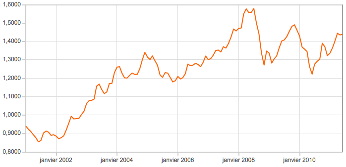 taux change dollars euros